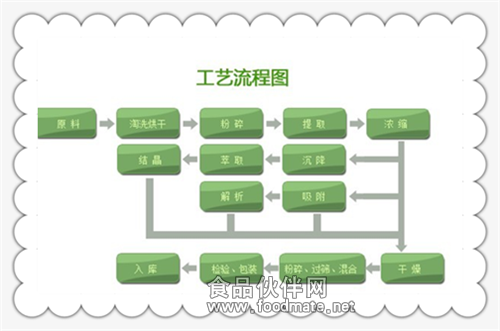 黄瓜提取物