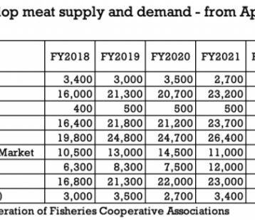 中国禁令生效后，日本扇贝肉内销量首次超过出口